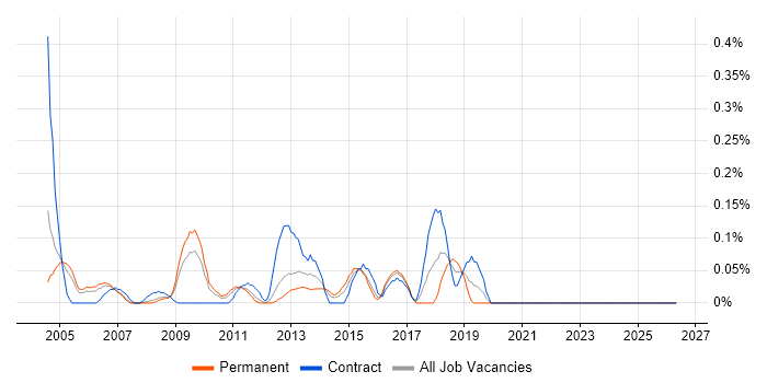 IT Security Consultant job vacancy trend in West London