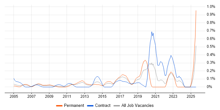 Job vacancy trend for IT Security Manager in West London