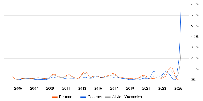 Job vacancy trend for IT Services Manager in West London