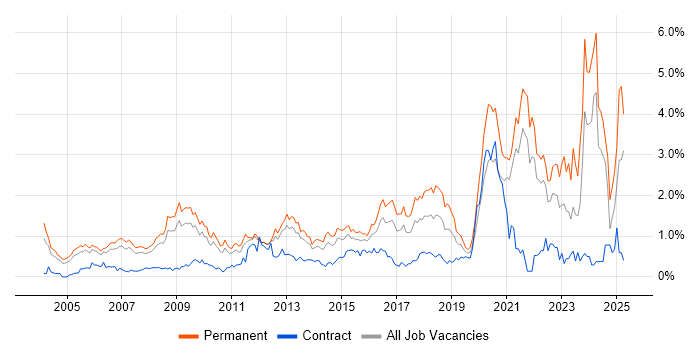 Job vacancy trend for IT Strategy in West London Job vacancy trend for IT Strategy in West London