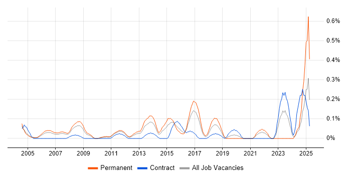 Job vacancy trend for IT Support Specialist in West London Job vacancy trend for IT Support Specialist in West London