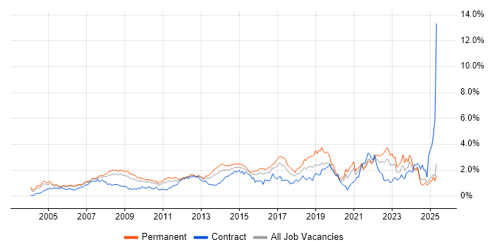 Job vacancy trend for IT Support in West London Job vacancy trend for IT Support in West London