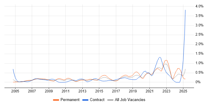 Job vacancy trend for IT Technician in West London Job vacancy trend for IT Technician in West London