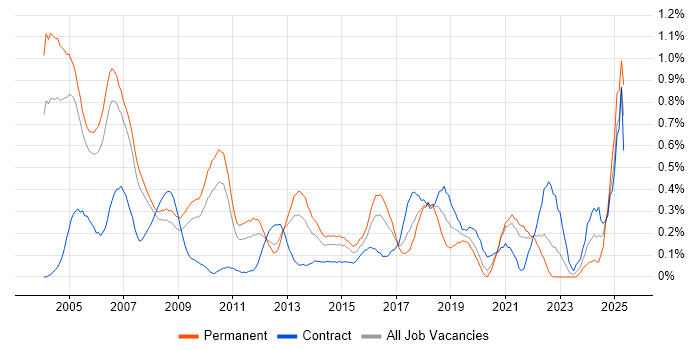 Job vacancy trend for Italian Language in West London Job vacancy trend for Italian Language in West London