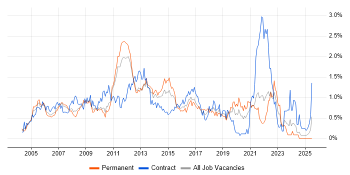 Job vacancy trend for ITIL Certification in West London Job vacancy trend for ITIL Certification in West London