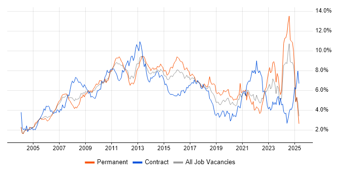 Job vacancy trend for ITIL in West London Job vacancy trend for ITIL in West London