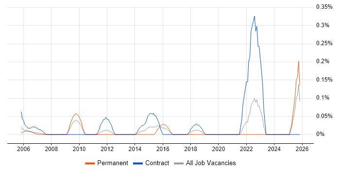 ITSM Analyst job vacancy trend in West London