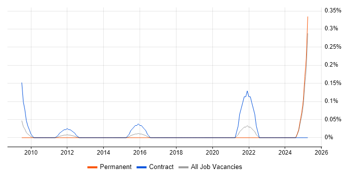 Job vacancy trend for ITSM Specialist in West London Job vacancy trend for ITSM Specialist in West London