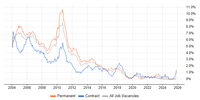 J2EE job vacancy trend in West London