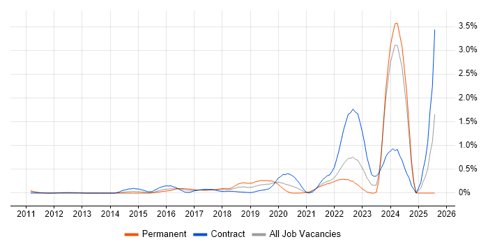 Job vacancy trend for Jamf Pro in West London Job vacancy trend for Jamf Pro in West London