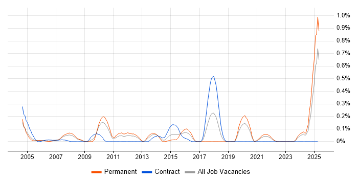 Job vacancy trend for Japanese Language in West London Job vacancy trend for Japanese Language in West London