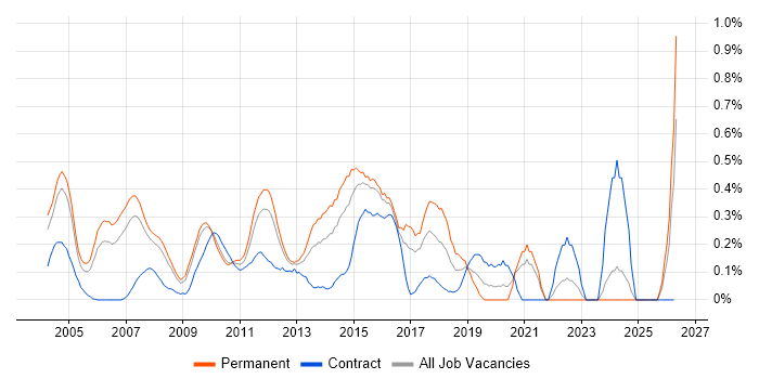 Java Architect job vacancy trend in West London