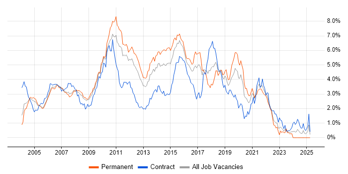 Job vacancy trend for Java Developer in West London Job vacancy trend for Java Developer in West London