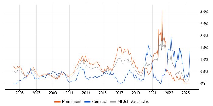 Job vacancy trend for Java Engineer in West London