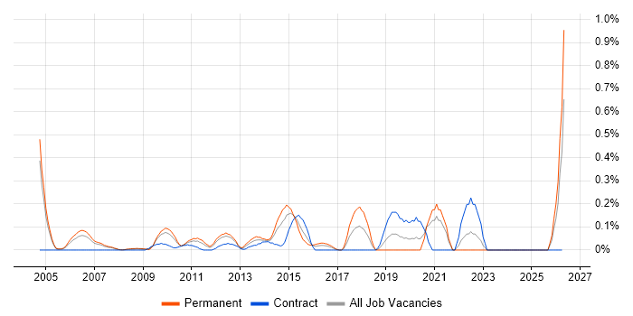 Java Solutions Architect job vacancy trend in West London
