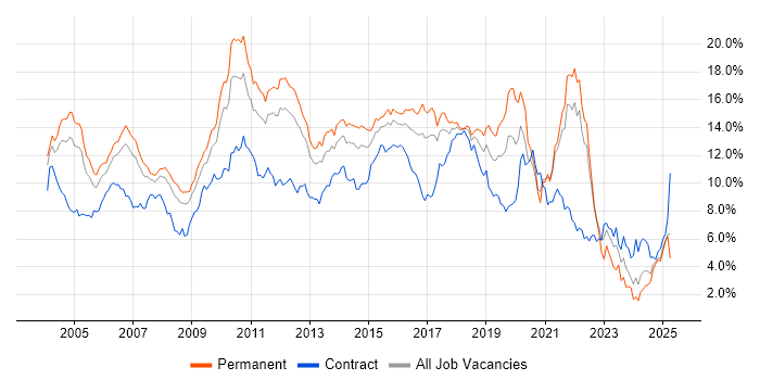 Job vacancy trend for Java in West London Job vacancy trend for Java in West London