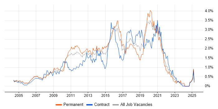 Job vacancy trend for JavaScript Developer in West London