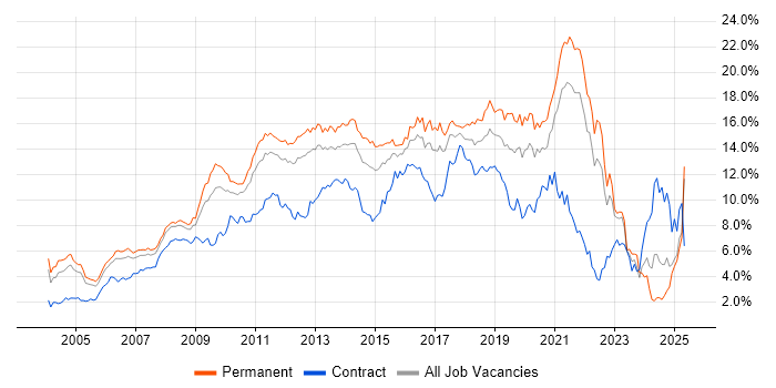 Job vacancy trend for JavaScript in West London Job vacancy trend for JavaScript in West London