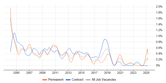 Job vacancy trend for JD Edwards in West London