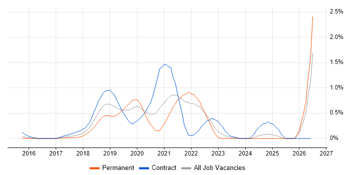 Jest job vacancy trend in West London