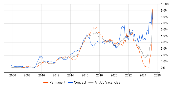 Job vacancy trend for JIRA in West London Job vacancy trend for JIRA in West London