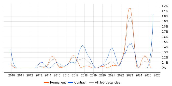 Job vacancy trend for Journey Map in West London