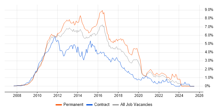Job vacancy trend for jQuery in West London