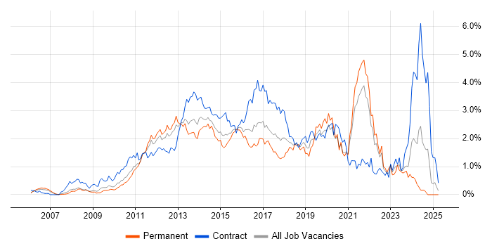 Job vacancy trend for JSON in West London Job vacancy trend for JSON in West London