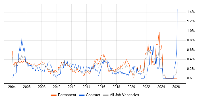 Junior Analyst job vacancy trend in West London
