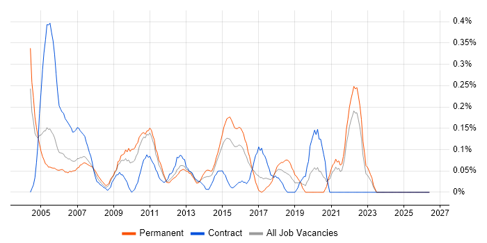 Junior Business Analyst job vacancy trend in West London