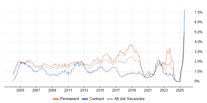 Job vacancy trend for Junior in West London
