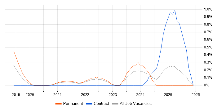 JWT job vacancy trend in West London