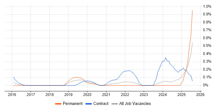 Job vacancy trend for Kafka Engineer in West London