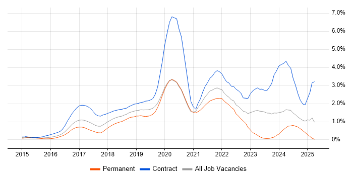 Job vacancy trend for Kafka in West London Job vacancy trend for Kafka in West London