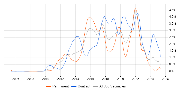 Job vacancy trend for Kanban in West London Job vacancy trend for Kanban in West London