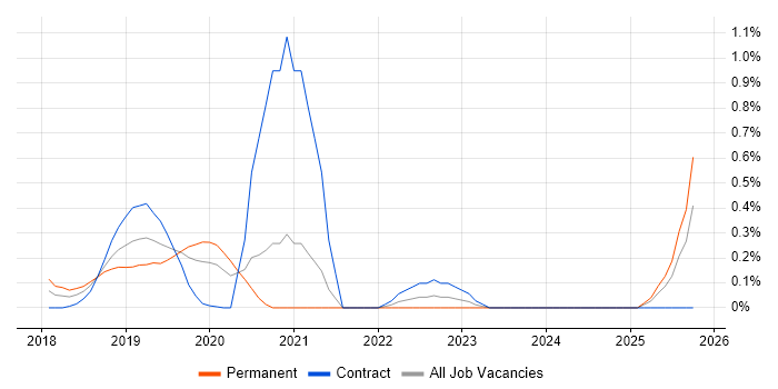 Keras job vacancy trend in West London