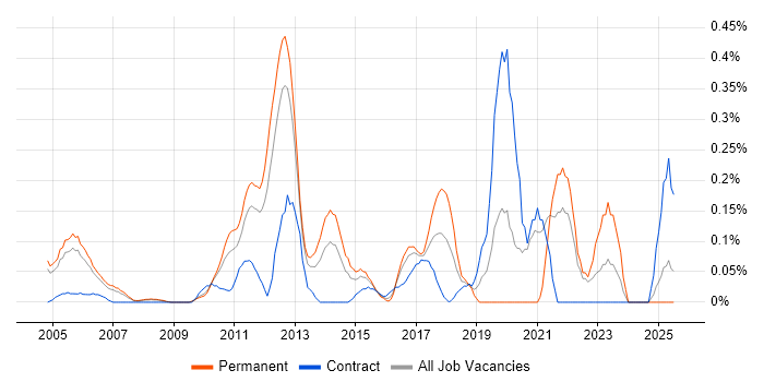 Job vacancy trend for Kerberos in West London
