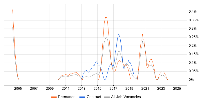 Job vacancy trend for Key Management in West London Job vacancy trend for Key Management in West London