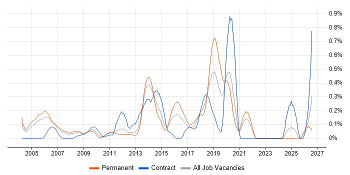 Kimball Methodology job vacancy trend in West London