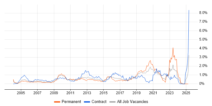Job vacancy trend for Knowledge Transfer in West London Job vacancy trend for Knowledge Transfer in West London