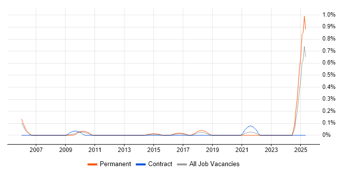 Job vacancy trend for Korean Language in West London Job vacancy trend for Korean Language in West London