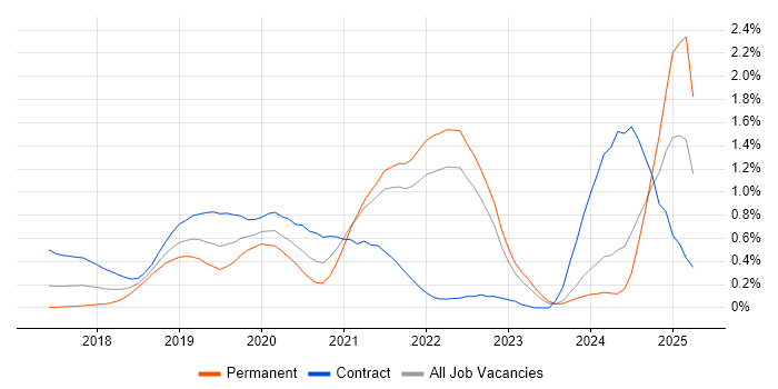 Job vacancy trend for Kotlin in West London