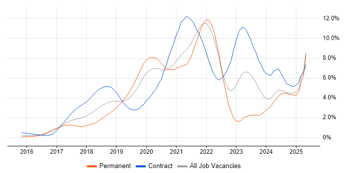 Job vacancy trend for Kubernetes in West London Job vacancy trend for Kubernetes in West London