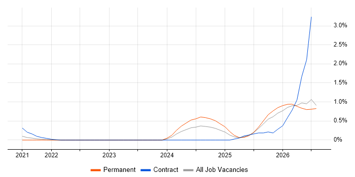 Lakehouse job vacancy trend in West London