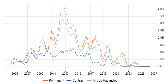 LAMP job vacancy trend in West London