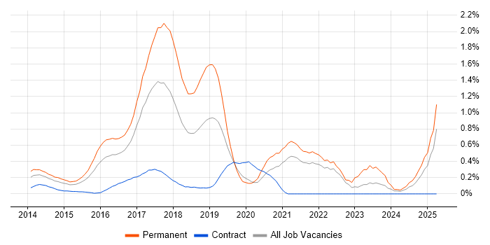 Job vacancy trend for Laravel in West London Job vacancy trend for Laravel in West London