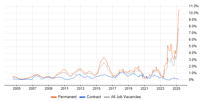 Job vacancy trend for Law in West London Job vacancy trend for Law in West London