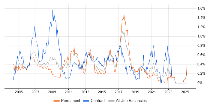 Job vacancy trend for LDAP in West London Job vacancy trend for LDAP in West London