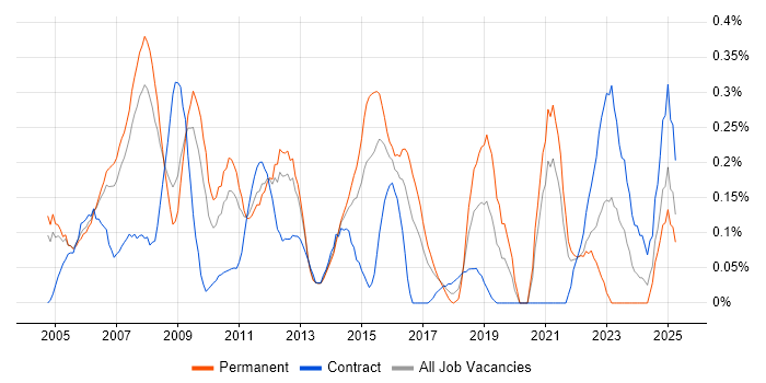 Job vacancy trend for Lead Business Analyst in West London Job vacancy trend for Lead Business Analyst in West London