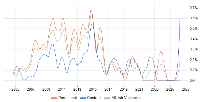 Lead Consultant job vacancy trend in West London